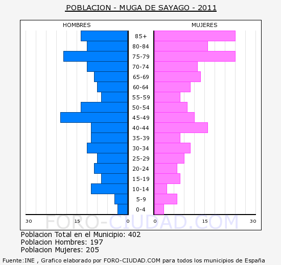 Imagen de Muga de Sayago mapa 49212 6 